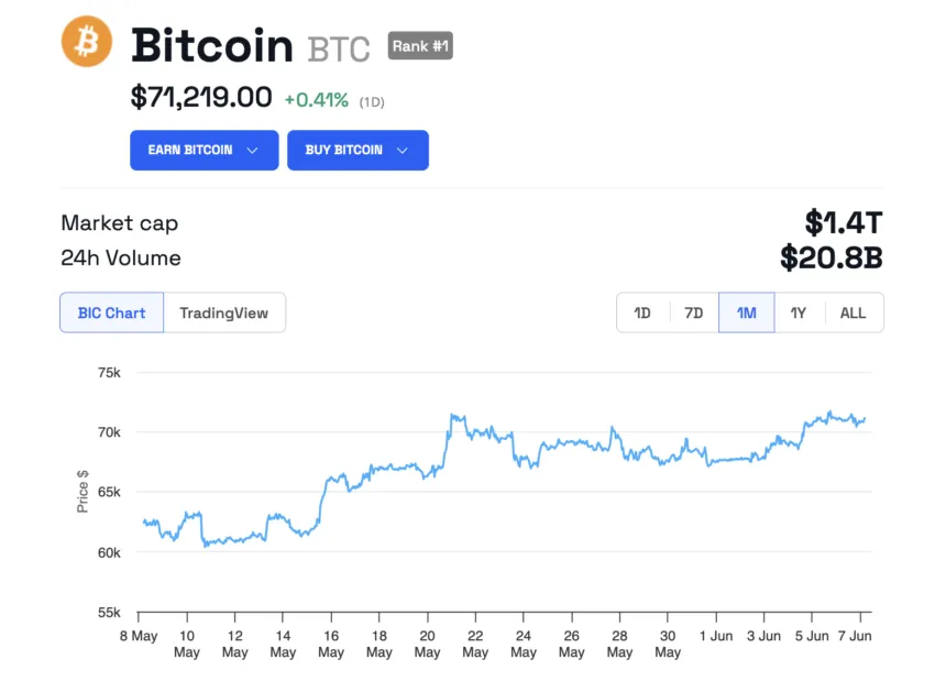 Bitcoin Price Performance